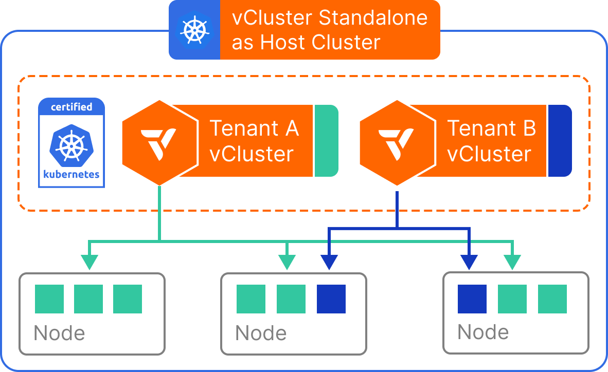Architecture for vCluster Standalone